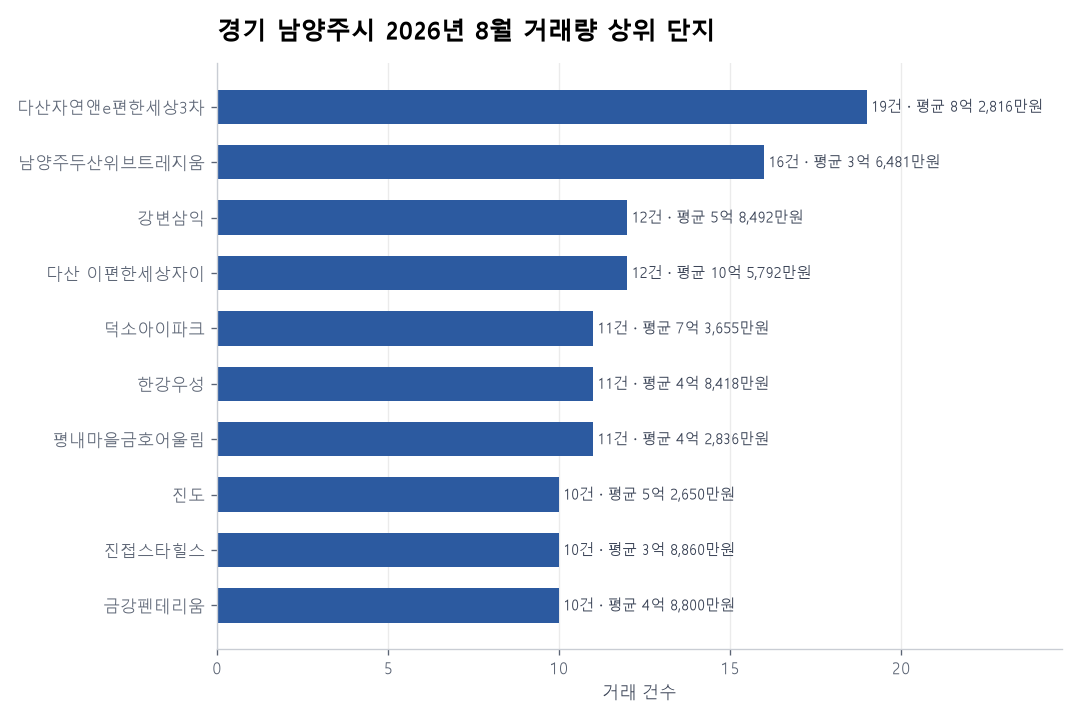 경기 남양주시 아파트 실거래 리포트