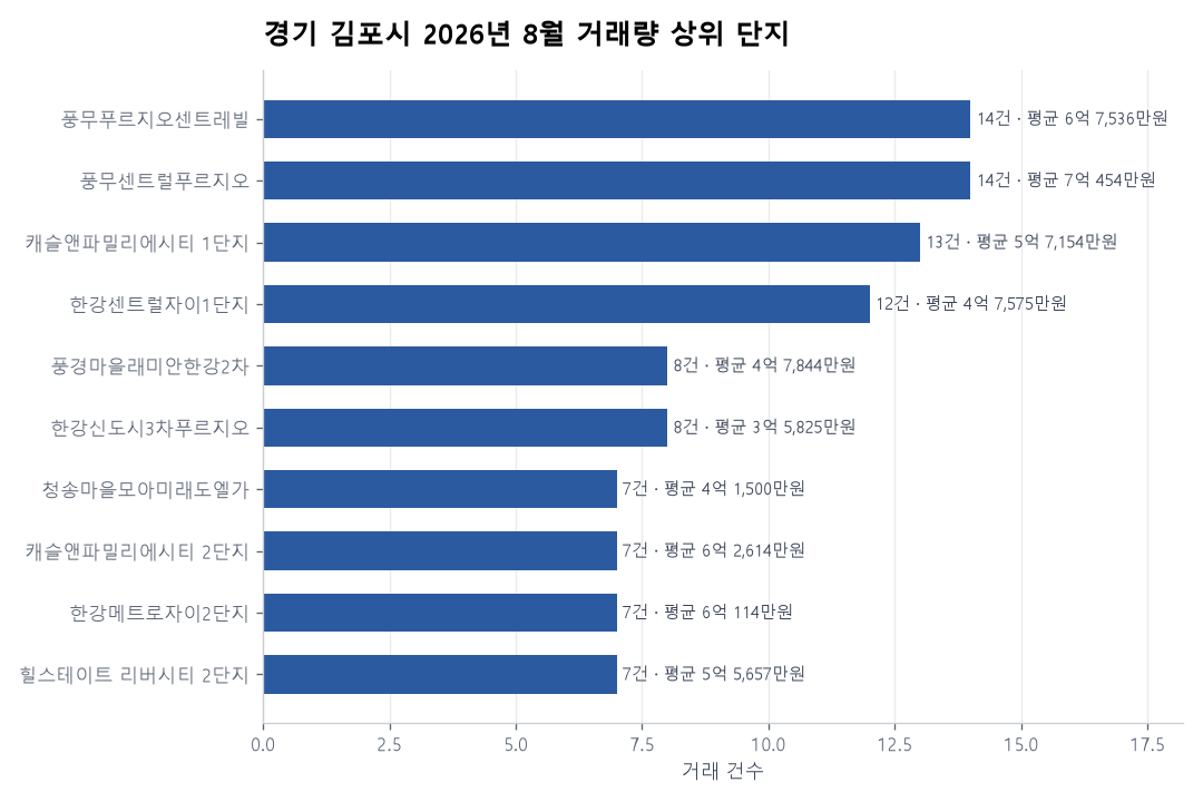 경기 김포시 아파트 실거래 리포트