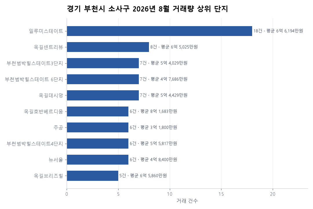 경기 부천시 소사구 아파트 실거래 리포트
