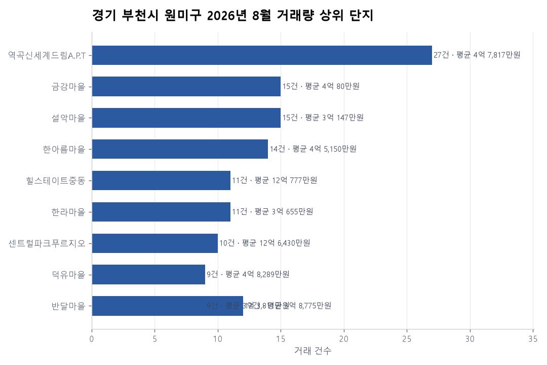 경기 부천시 원미구 아파트 실거래 리포트
