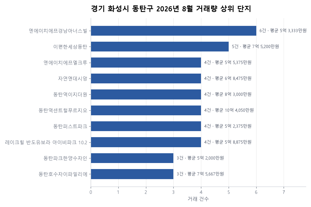 경기 화성시 동탄구 아파트 실거래 리포트