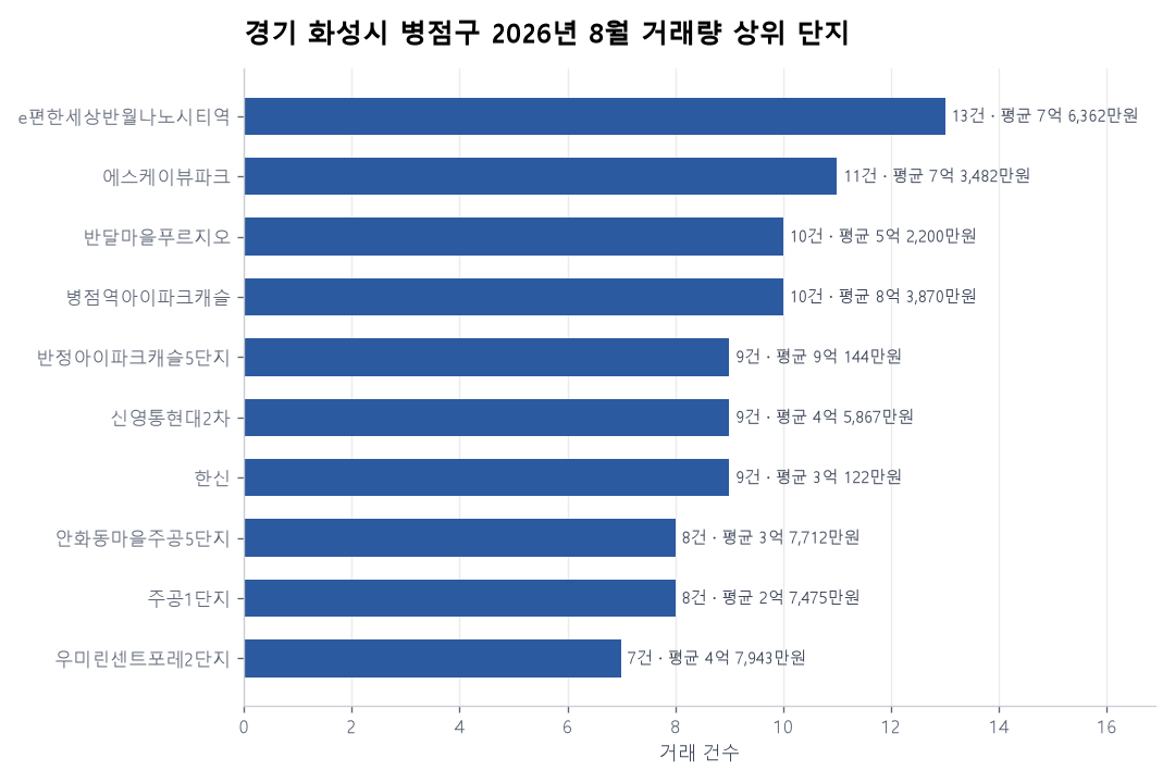 경기 화성시 병점구 아파트 실거래 리포트