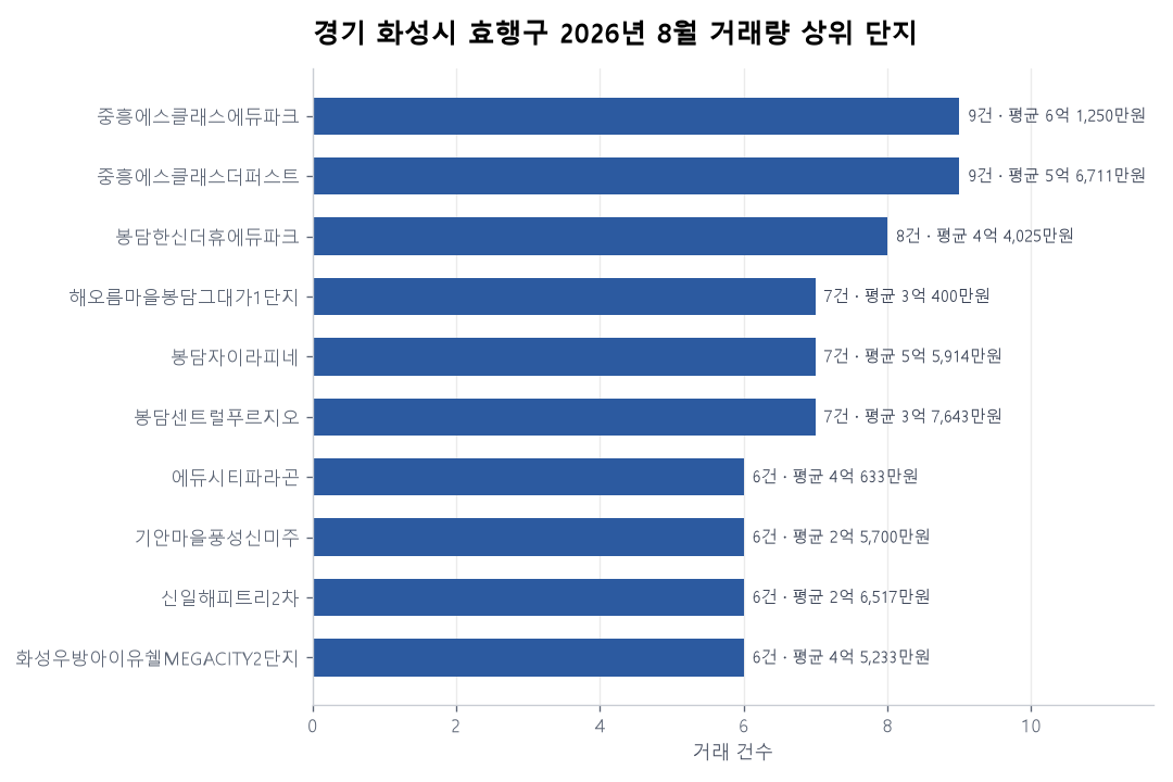 경기 화성시 효행구 아파트 실거래 리포트
