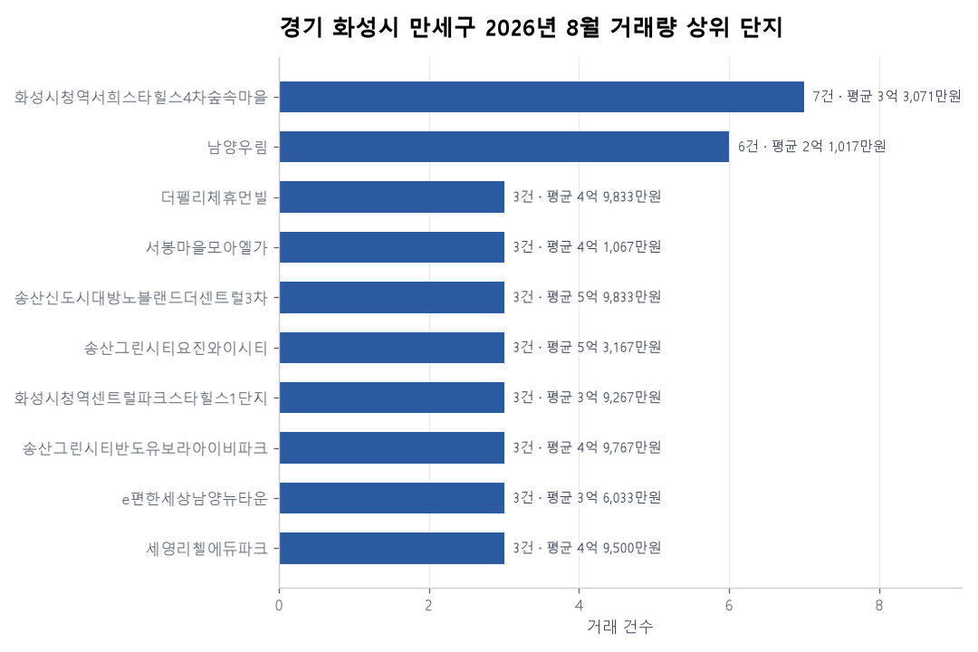 경기 화성시 만세구 아파트 실거래 리포트