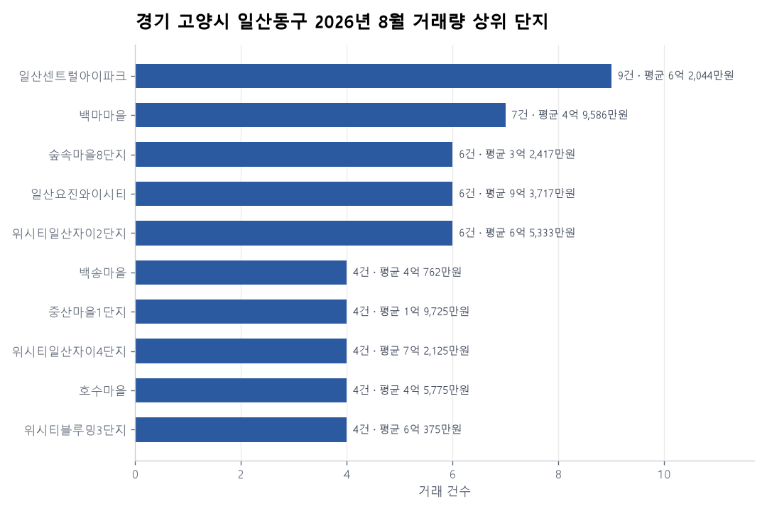 경기 고양시 일산동구 아파트 실거래 리포트