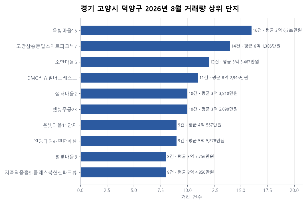 경기 고양시 덕양구 아파트 실거래 리포트