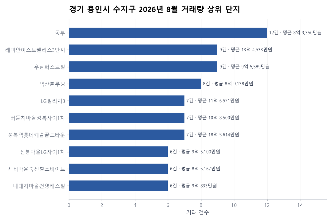 경기 용인시 수지구 아파트 실거래 리포트