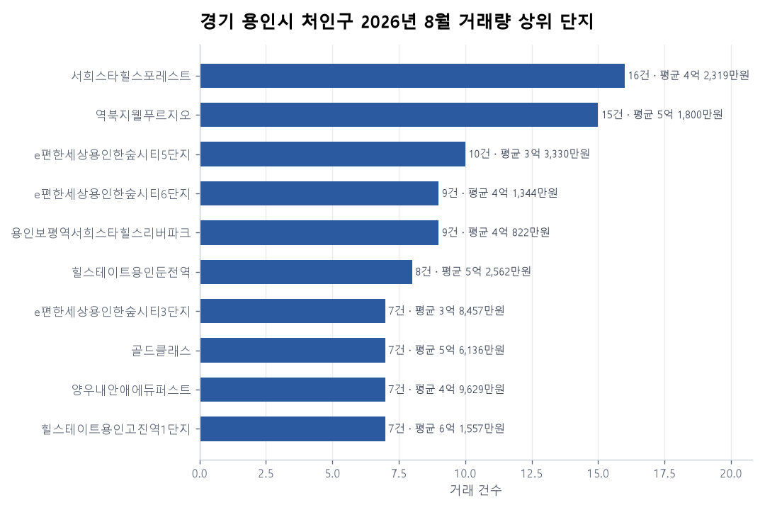 경기 용인시 처인구 아파트 실거래 리포트