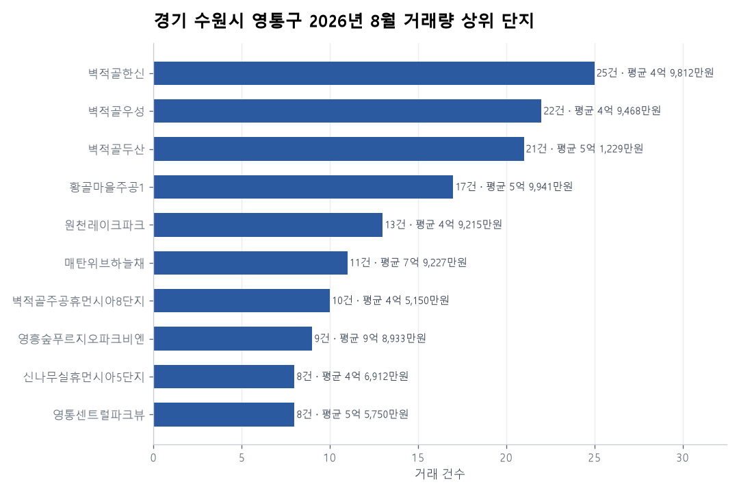 경기 수원시 영통구 아파트 실거래 리포트
