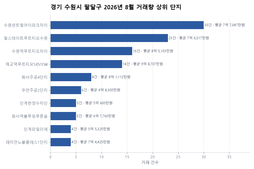 경기 수원시 팔달구 아파트 실거래 리포트