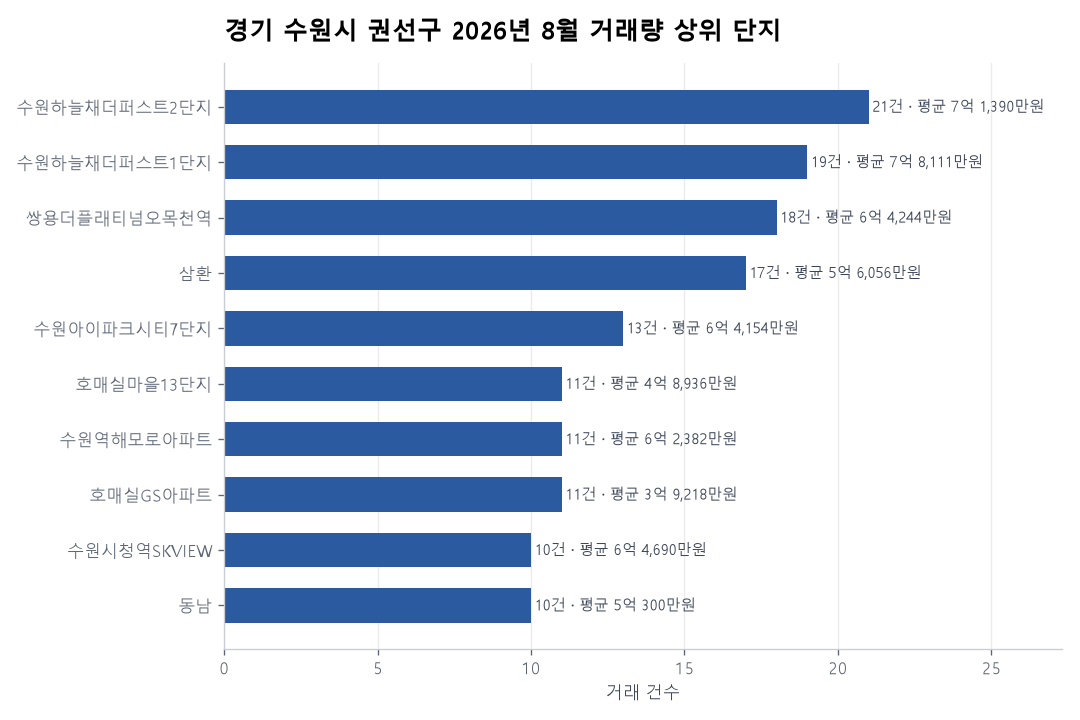경기 수원시 권선구 아파트 실거래 리포트
