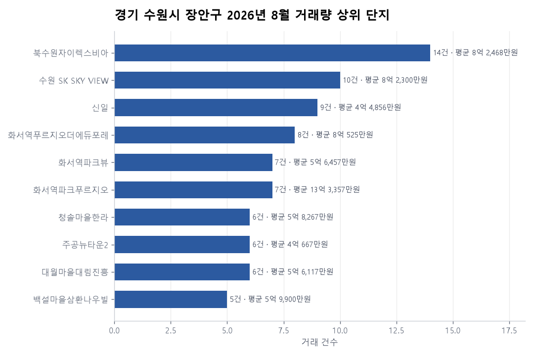 경기 수원시 장안구 아파트 실거래 리포트