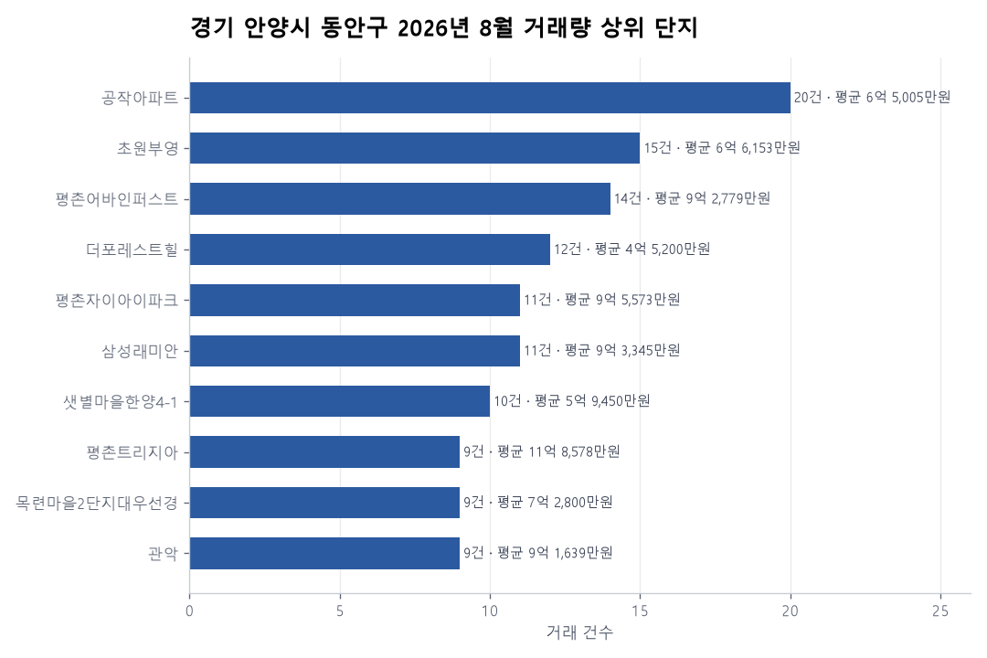 경기 안양시 동안구 아파트 실거래 리포트
