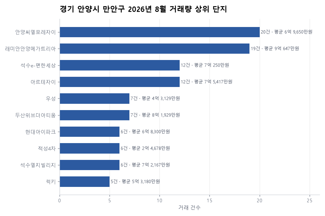 경기 안양시 만안구 아파트 실거래 리포트