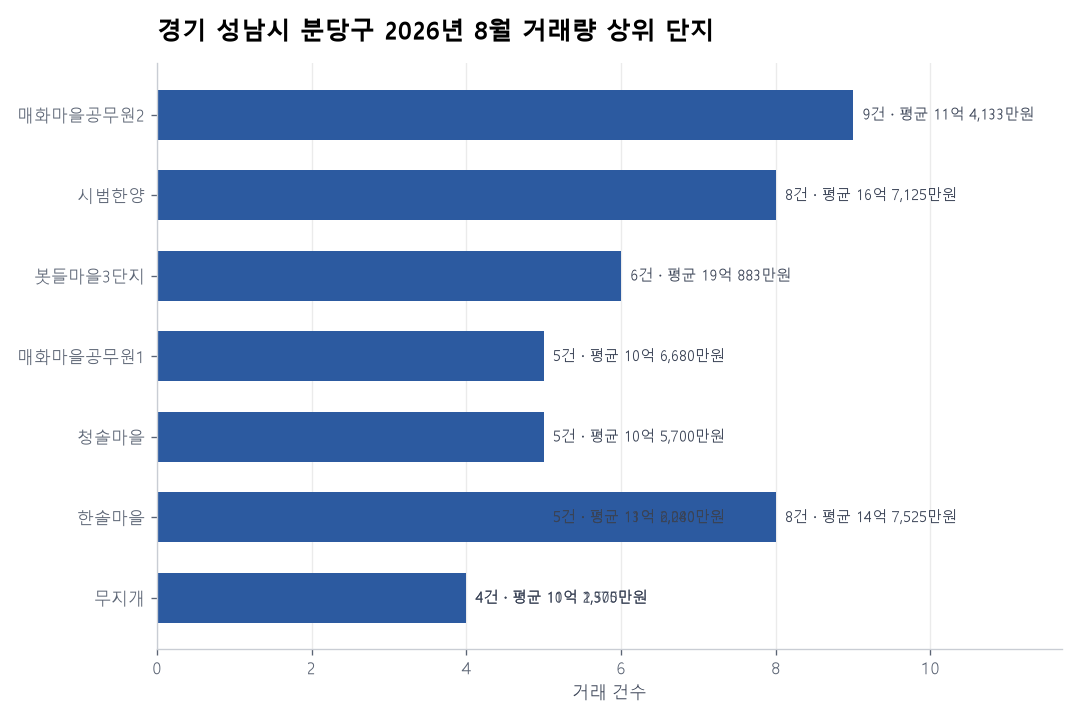 경기 성남시 분당구 아파트 실거래 리포트