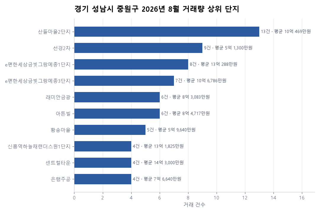 경기 성남시 중원구 아파트 실거래 리포트