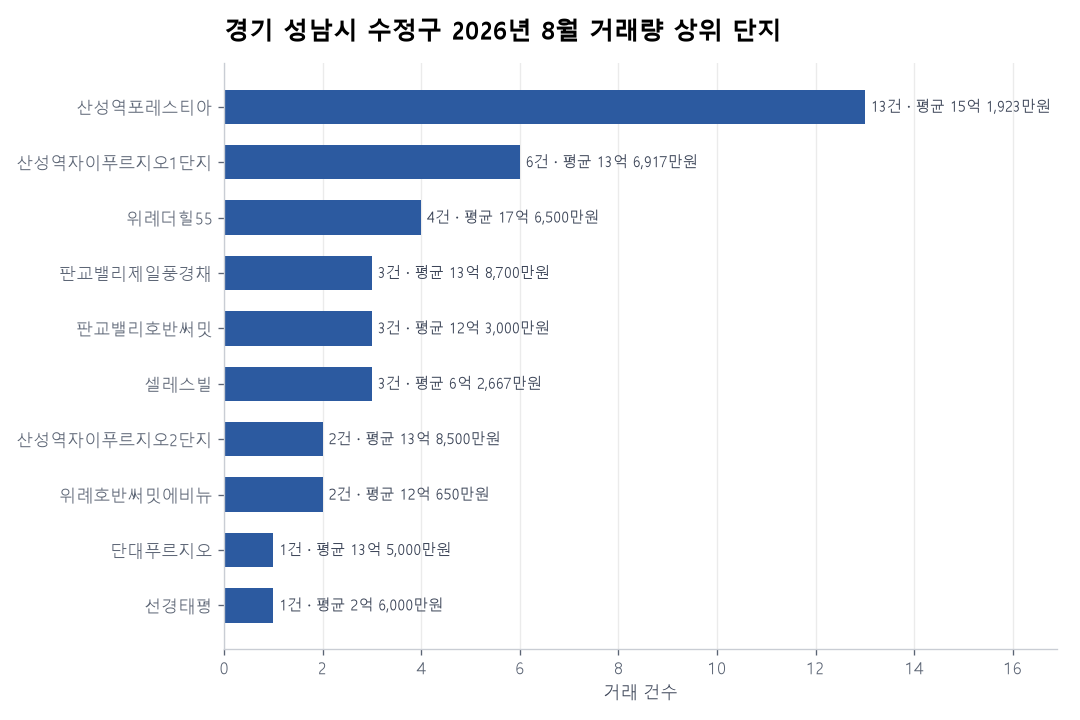 경기 성남시 수정구 아파트 실거래 리포트