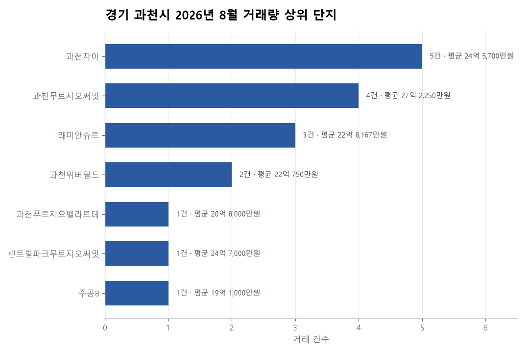 경기 과천시 아파트 실거래 리포트