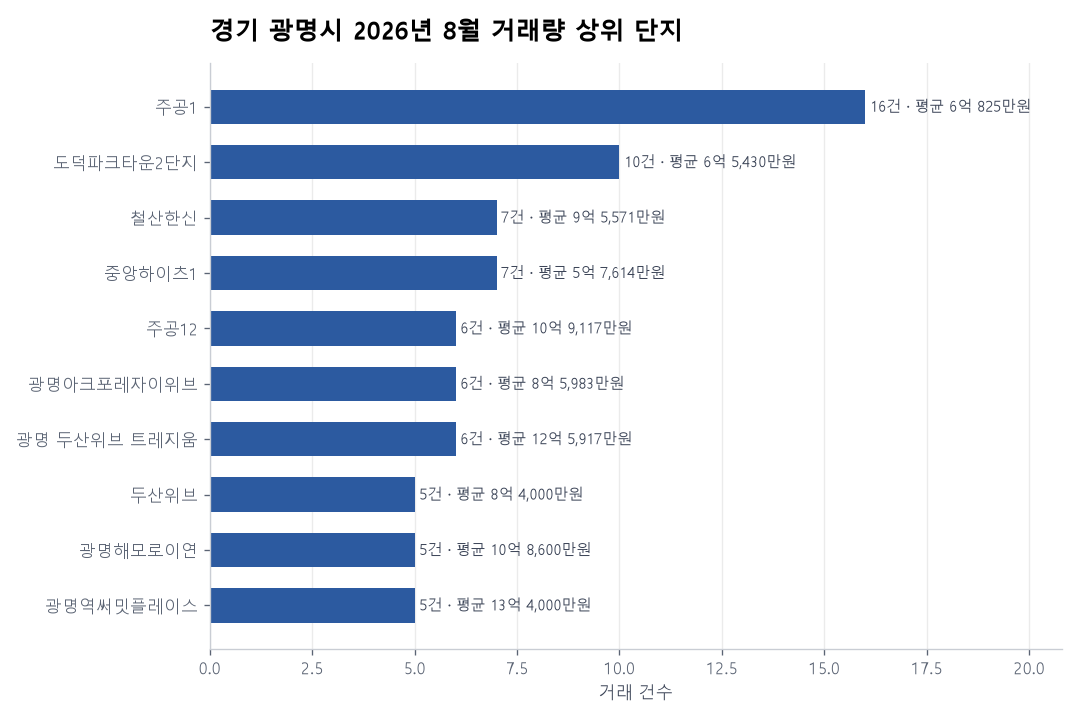 경기 광명시 아파트 실거래 리포트