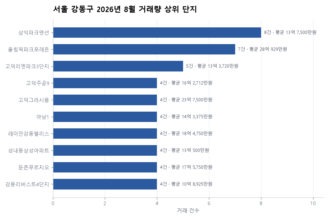 서울 강동구 아파트 실거래 리포트