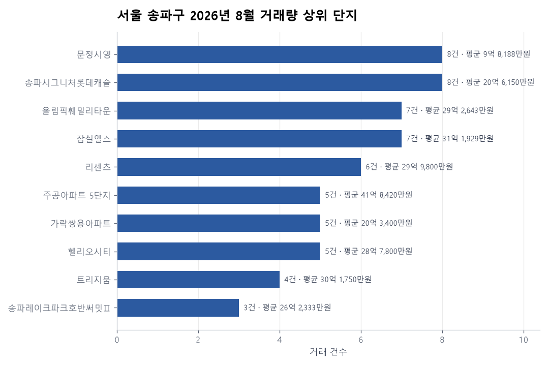 서울 송파구 아파트 실거래 리포트