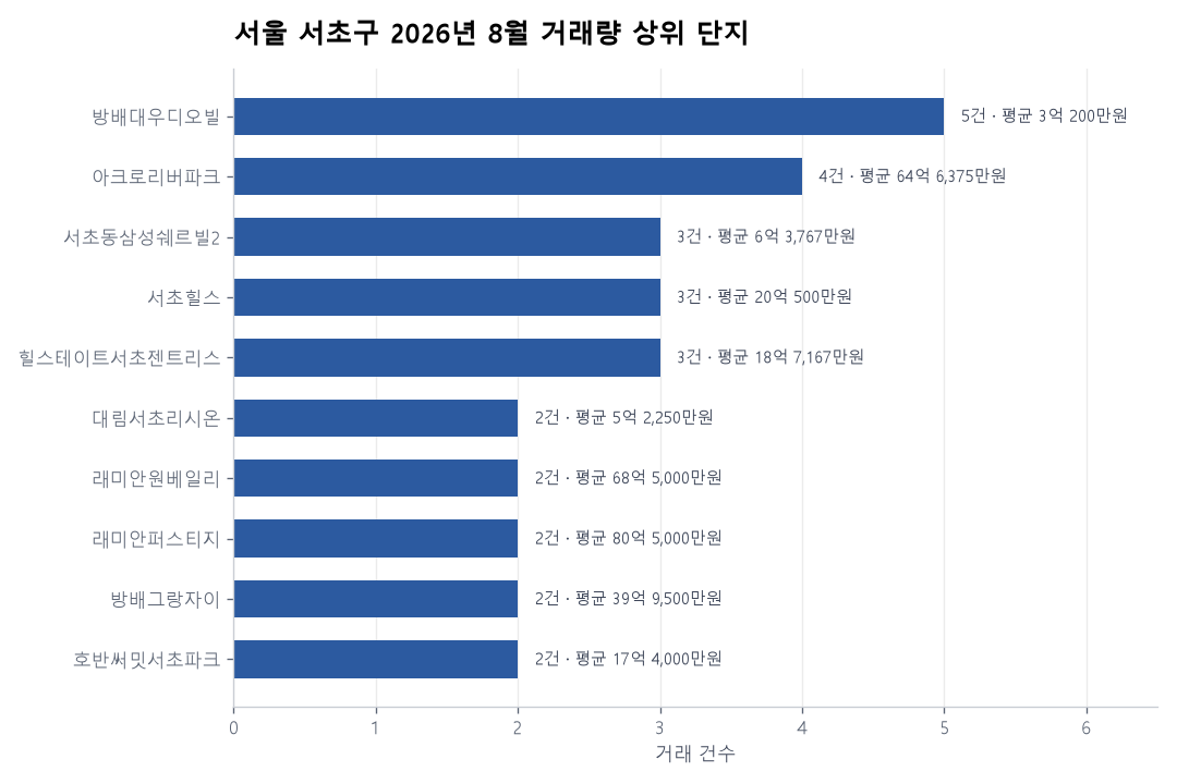 서울 서초구 아파트 실거래 리포트