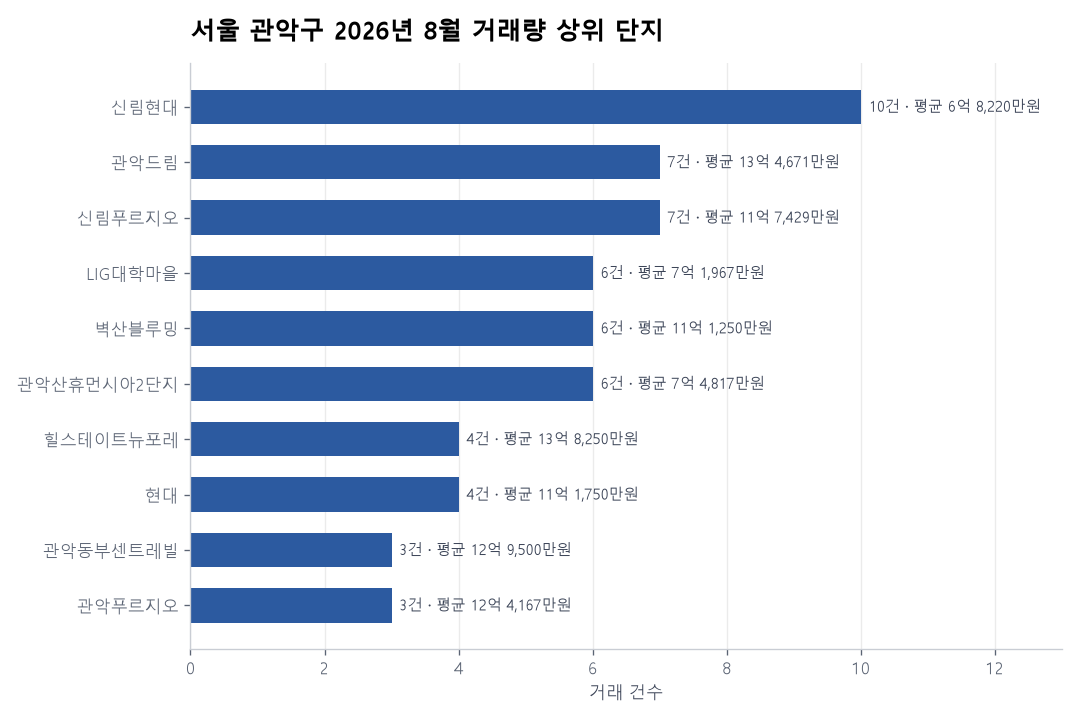서울 관악구 아파트 실거래 리포트