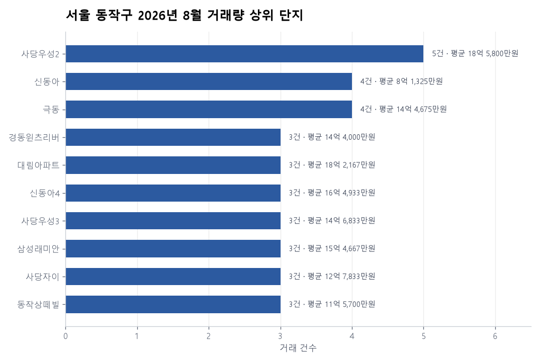 서울 동작구 아파트 실거래 리포트