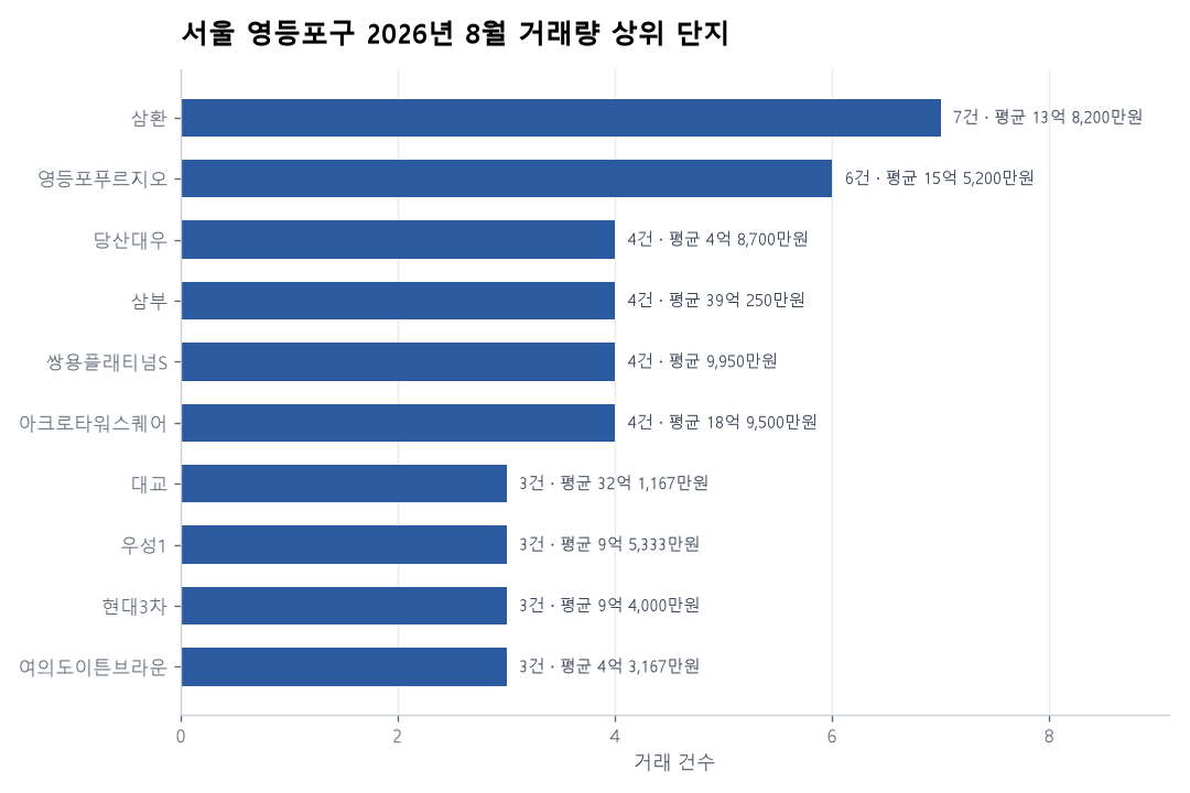 서울 영등포구 아파트 실거래 리포트