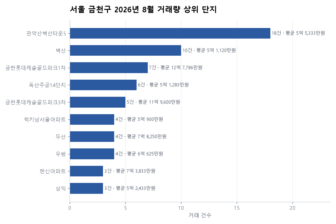 서울 금천구 아파트 실거래 리포트