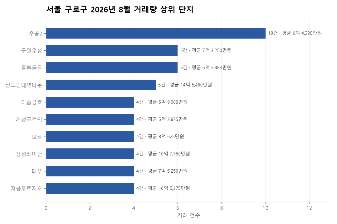 서울 구로구 아파트 실거래 리포트