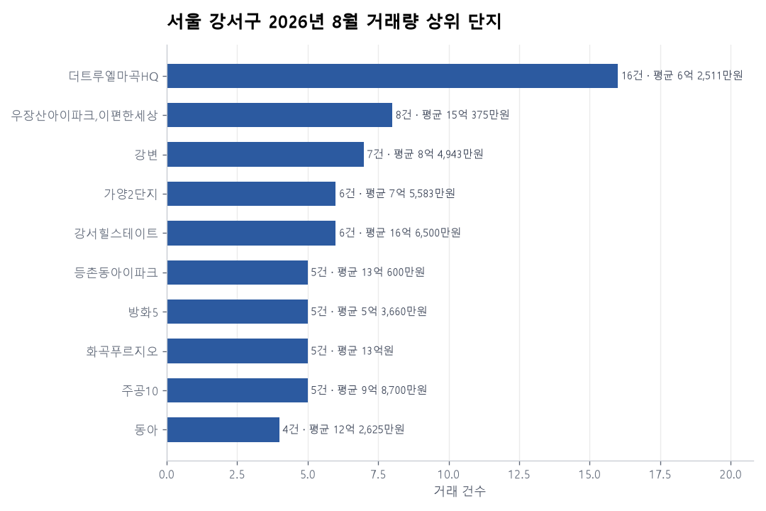 서울 강서구 아파트 실거래 리포트