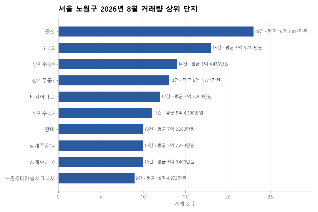 거래량 상위 단지