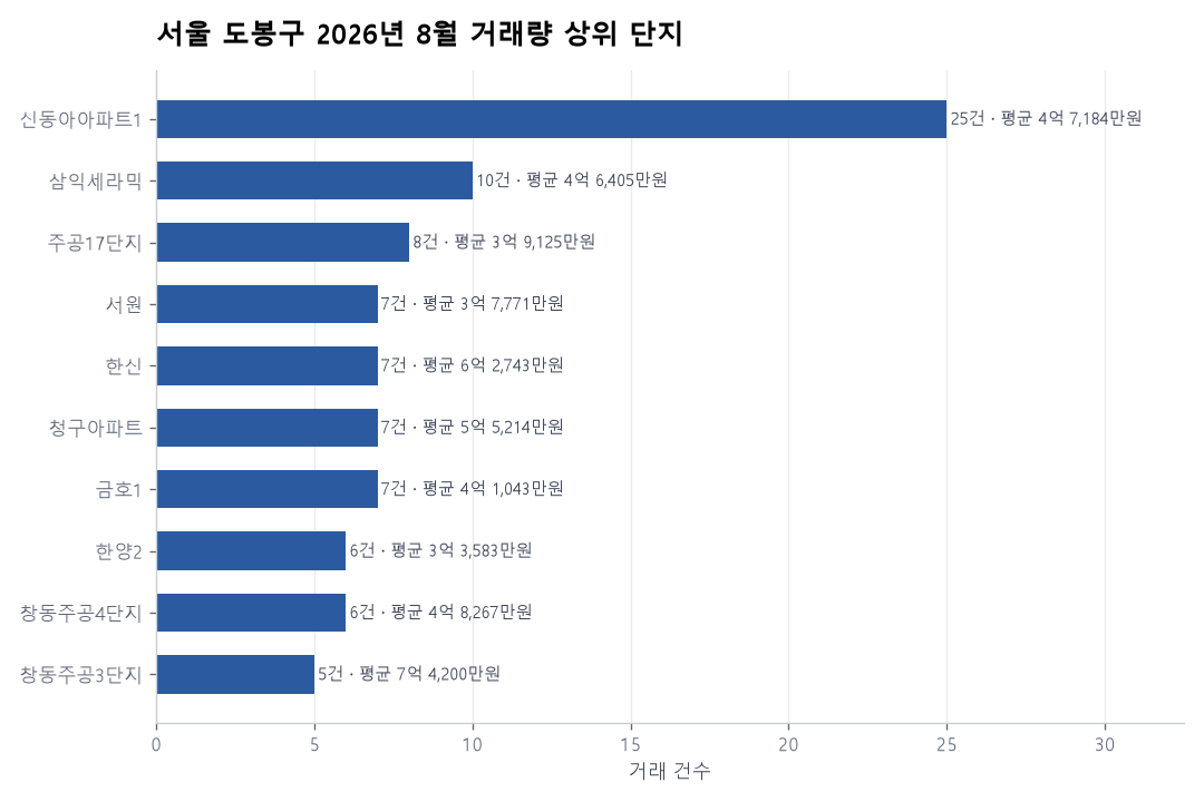 거래량 상위 단지