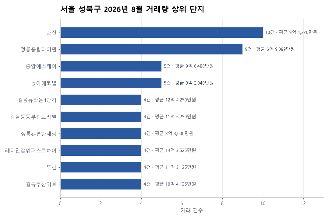 서울 성북구 아파트 실거래 리포트