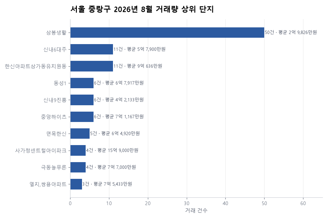 서울 중랑구 아파트 실거래 리포트