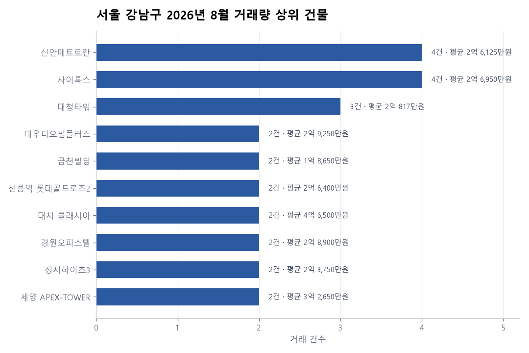 서울 강남구 오피스텔 실거래 리포트