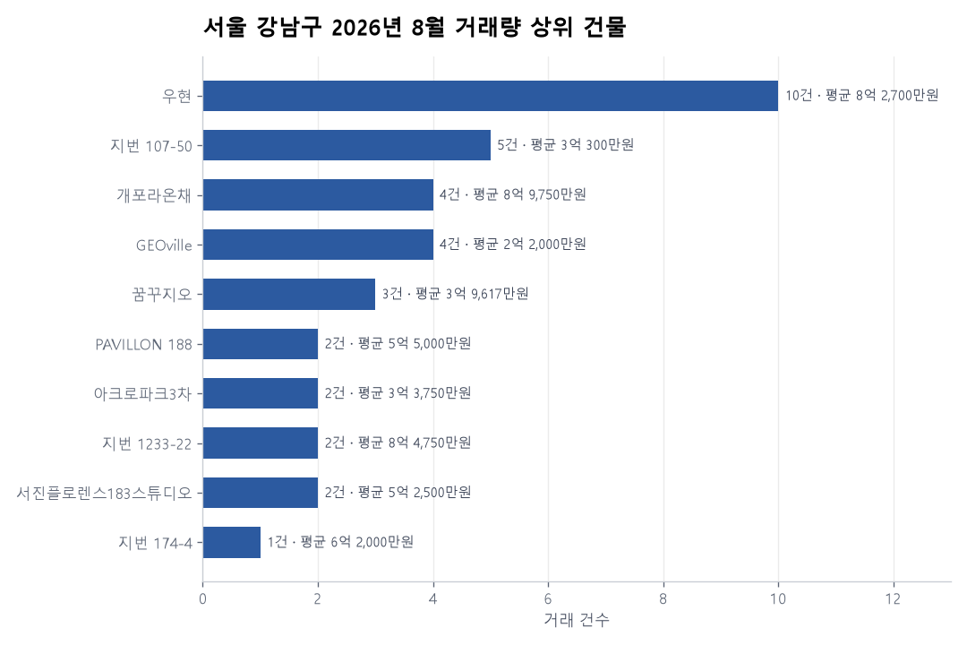 서울 강남구 연립·다세대 실거래 리포트