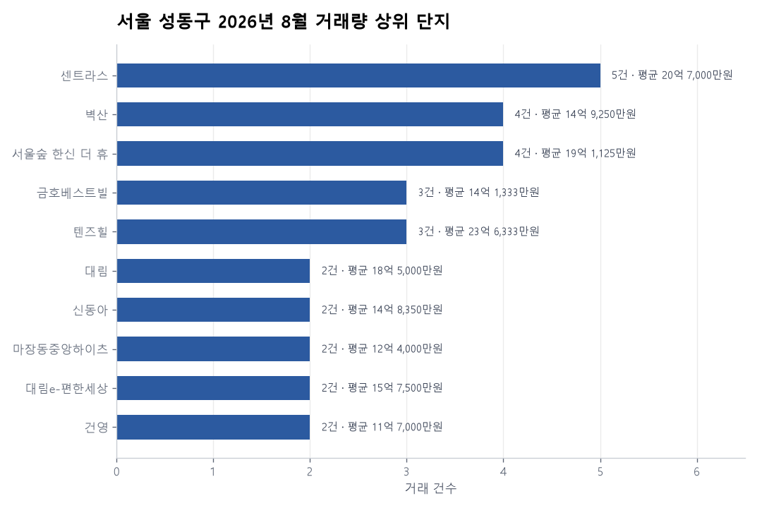 서울 성동구 아파트 실거래 리포트