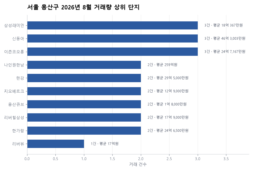 서울 용산구 아파트 실거래 리포트