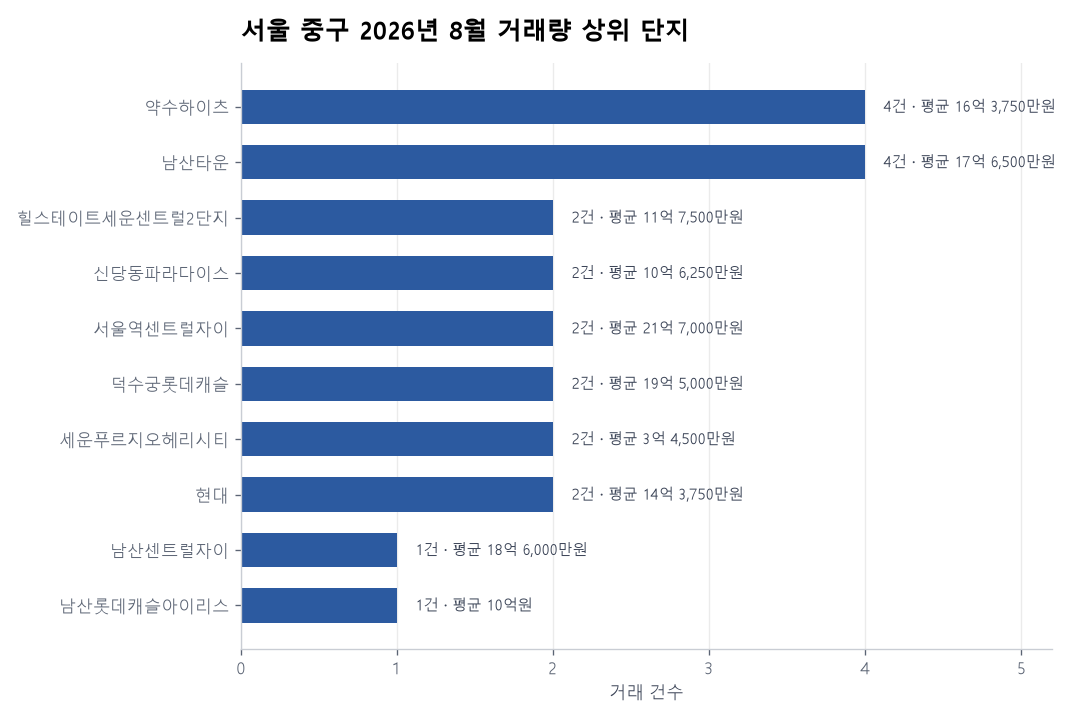 서울 중구 아파트 실거래 리포트