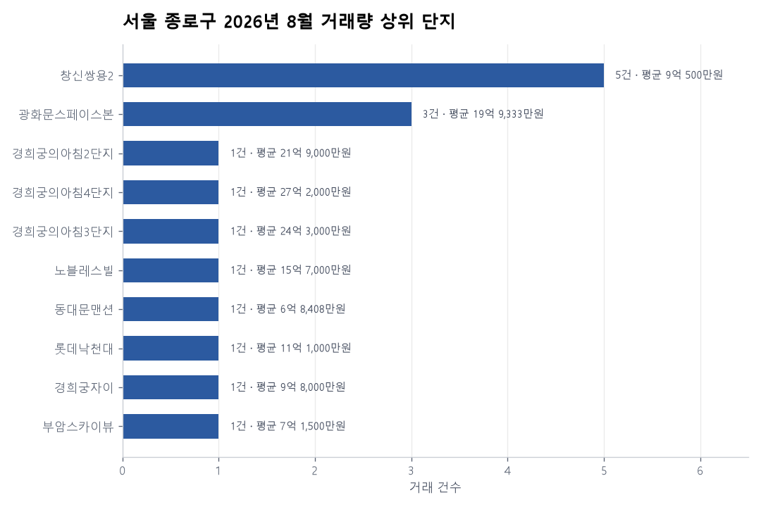 서울 종로구 아파트 실거래 리포트