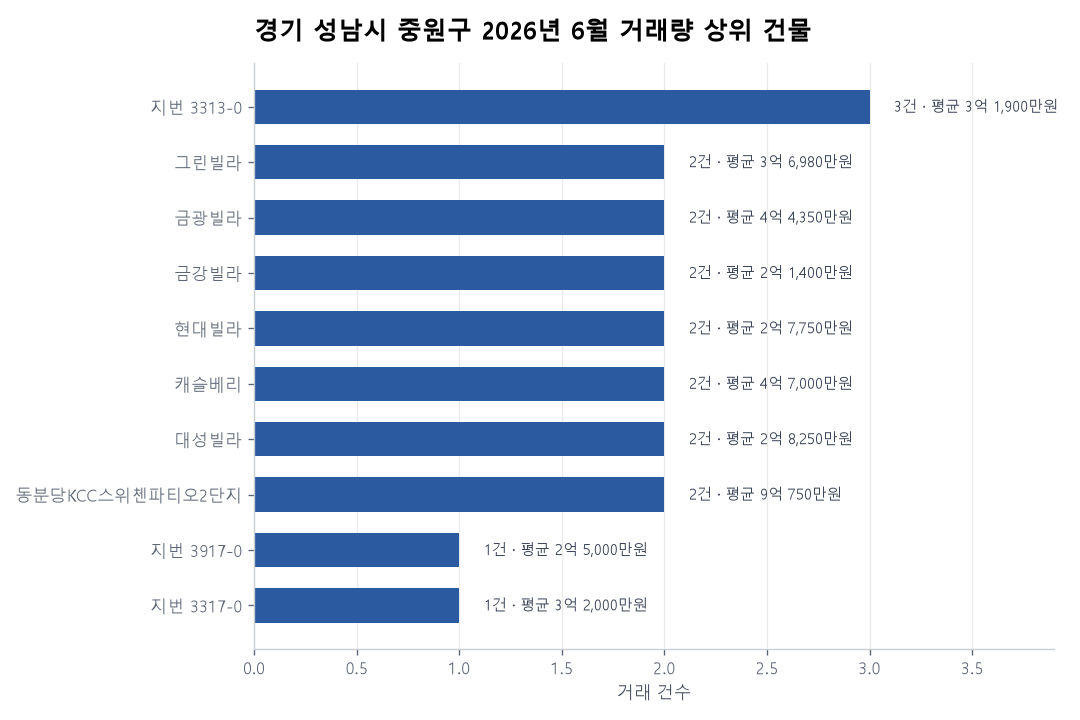 경기 성남시 중원구 연립·다세대 실거래가 분석 — 2026년 6월