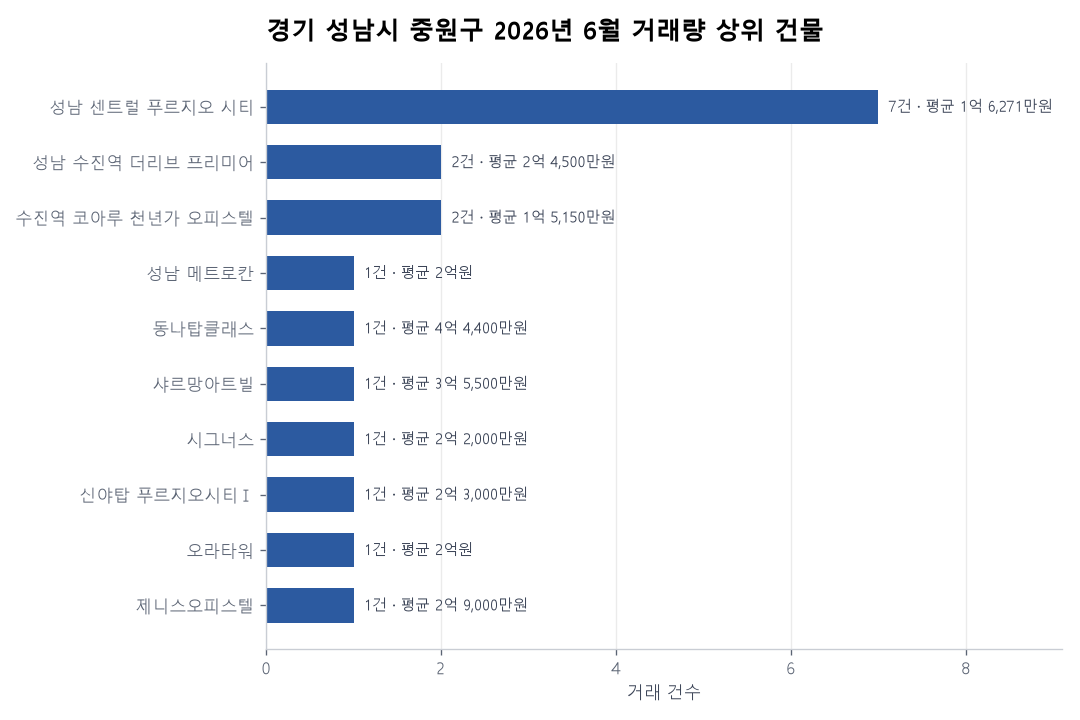경기 성남시 중원구 오피스텔 실거래가 분석 — 2026년 6월