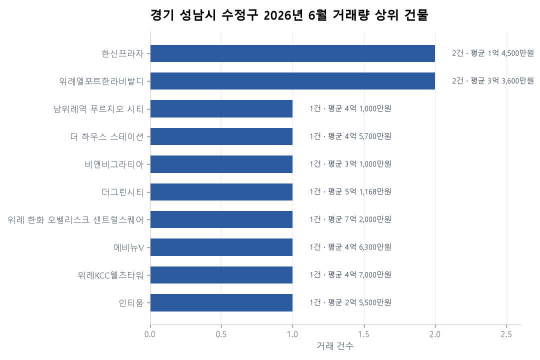 경기 성남시 수정구 오피스텔 실거래가 분석 — 2026년 6월