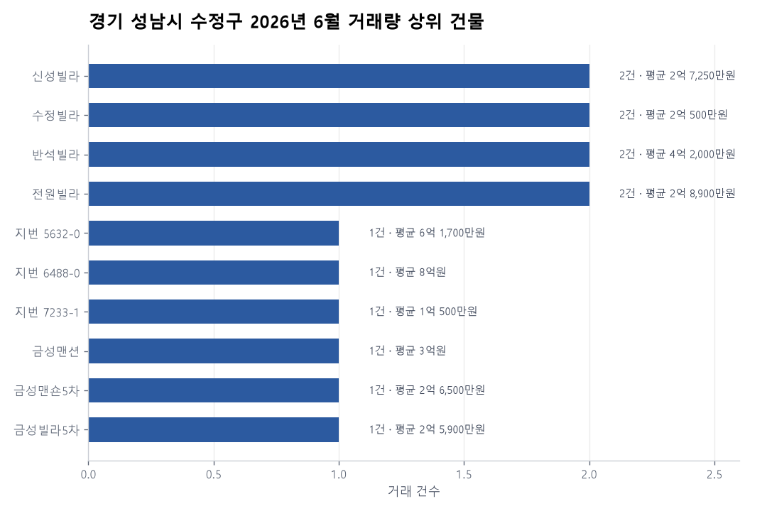 경기 성남시 수정구 연립·다세대 실거래가 분석 — 2026년 6월