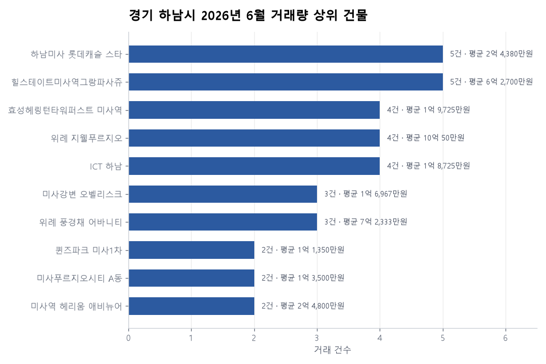 경기 하남시 오피스텔 실거래가 분석 — 2026년 6월