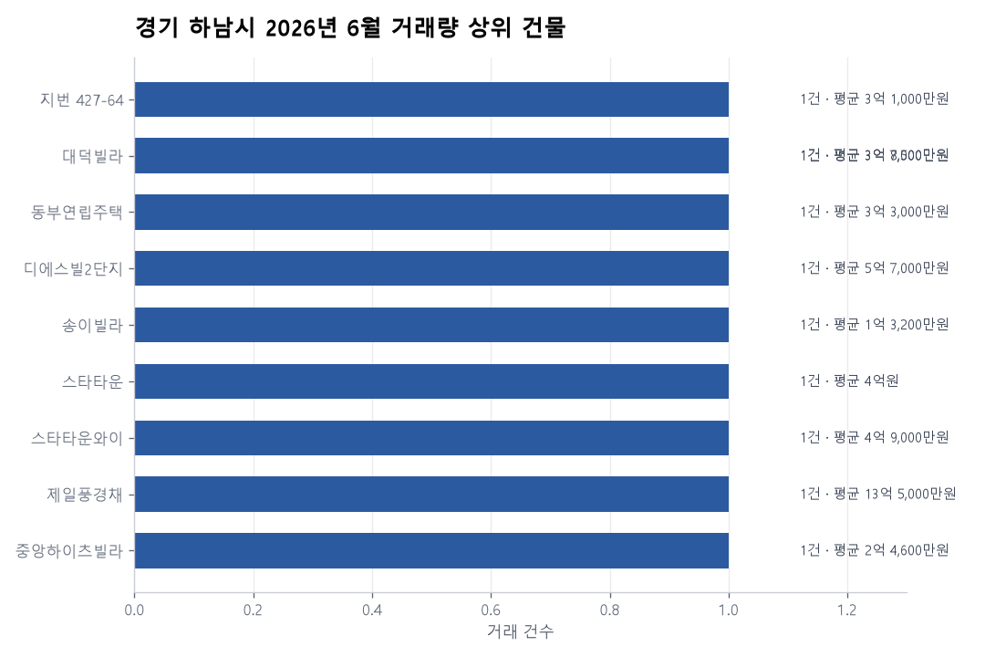 경기 하남시 연립·다세대 실거래가 분석 — 2026년 6월