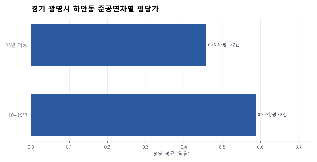 경기 광명시 하안동 재건축 이슈와 실거래