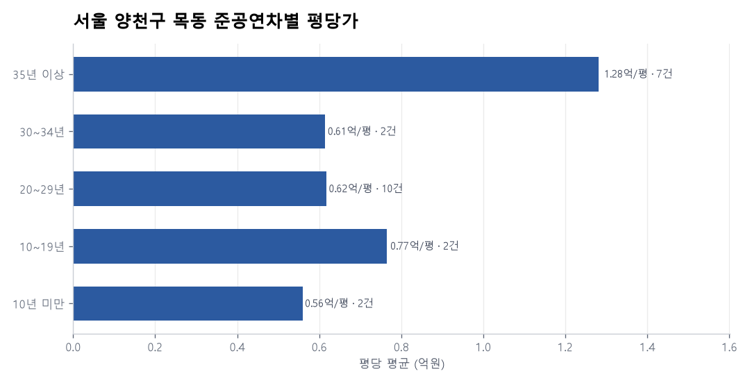 서울 양천구 목동 재건축 이슈와 실거래